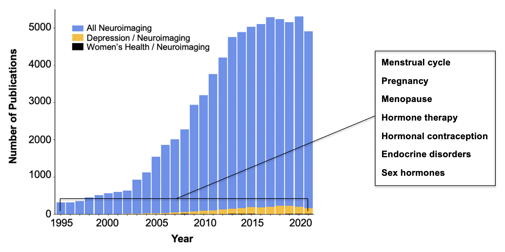 graph of Historical review of brain imaging literature